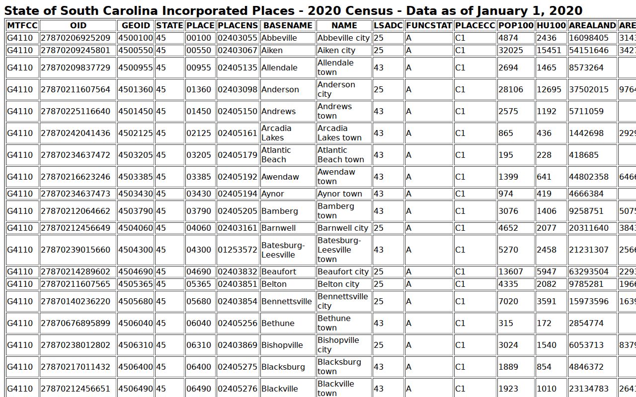 2020 Census population table for Darlington County municipalities